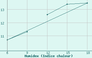 Courbe de l'humidex pour Miliana