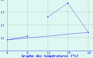 Courbe de tempratures pour Bordj Bou Arreridj