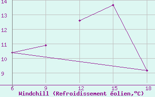 Courbe du refroidissement olien pour Dellys