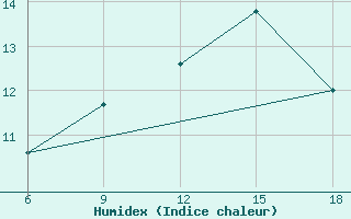 Courbe de l'humidex pour Miliana