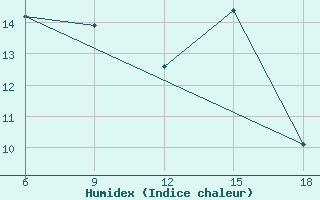 Courbe de l'humidex pour Dellys