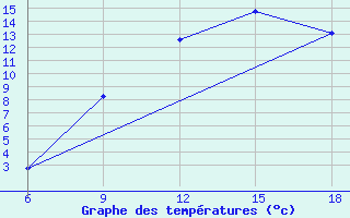 Courbe de tempratures pour Beni Abbes