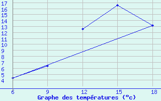 Courbe de tempratures pour Larache