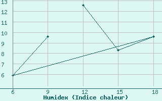 Courbe de l'humidex pour Saida