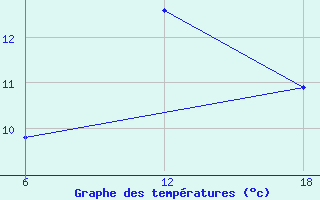 Courbe de tempratures pour Tenes