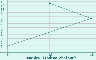 Courbe de l'humidex pour Khenchella