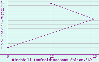 Courbe du refroidissement olien pour Khenchella