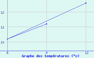 Courbe de tempratures pour Ana