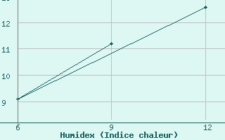 Courbe de l'humidex pour Rabiah