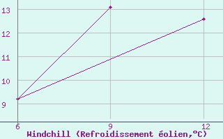 Courbe du refroidissement olien pour Ohrid-Aerodrome