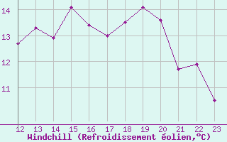 Courbe du refroidissement olien pour Cap de la Hague (50)