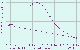 Courbe du refroidissement olien pour Colmar-Ouest (68)