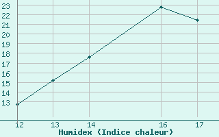 Courbe de l'humidex pour Potes / Torre del Infantado (Esp)