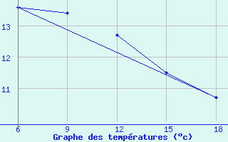 Courbe de tempratures pour Bragin