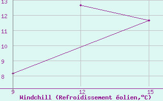 Courbe du refroidissement olien pour El Kheiter