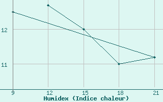 Courbe de l'humidex pour Astypalaia