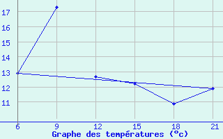 Courbe de tempratures pour Ohrid-Aerodrome