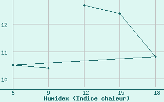 Courbe de l'humidex pour Chefchaouen