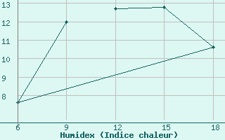 Courbe de l'humidex pour Civitavecchia