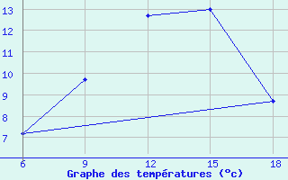 Courbe de tempratures pour Cankiri