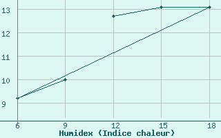 Courbe de l'humidex pour Rijeka / Omisalj