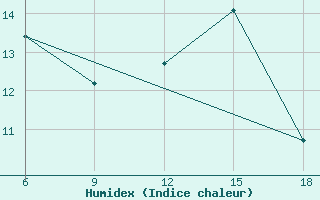 Courbe de l'humidex pour Sidi Bel Abbes