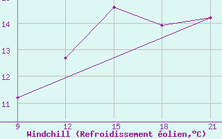 Courbe du refroidissement olien pour Skjaldthingsstadir