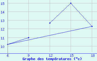 Courbe de tempratures pour Ain Sefra