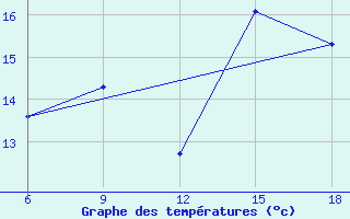 Courbe de tempratures pour Ksar Chellala