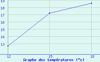 Courbe de tempratures pour Limoncocha