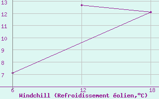 Courbe du refroidissement olien pour Bouira