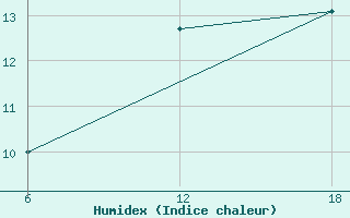 Courbe de l'humidex pour Nelaug