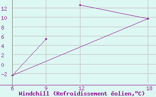 Courbe du refroidissement olien pour Lerida (Esp)