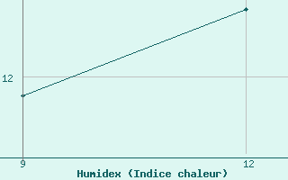 Courbe de l'humidex pour Rabiah