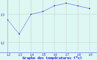 Courbe de tempratures pour la bouée 62107