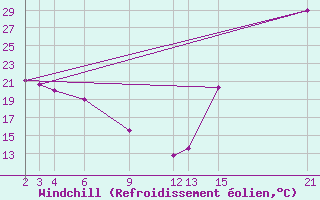 Courbe du refroidissement olien pour Pachuca, Hgo.
