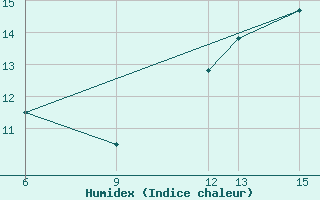 Courbe de l'humidex pour Passo Della Cisa