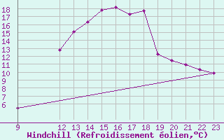 Courbe du refroidissement olien pour Chamonix-Mont-Blanc (74)