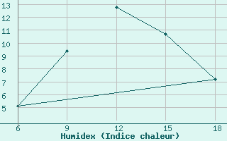 Courbe de l'humidex pour Lazaropole