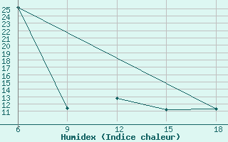 Courbe de l'humidex pour Termoli