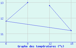 Courbe de tempratures pour Hopa