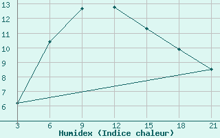 Courbe de l'humidex pour Aspindza