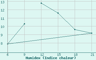 Courbe de l'humidex pour Rijeka / Omisalj