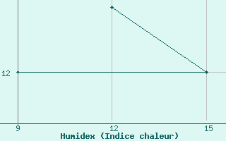 Courbe de l'humidex pour Ikaria