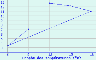 Courbe de tempratures pour Capo Frasca