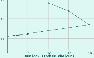 Courbe de l'humidex pour Chefchaouen