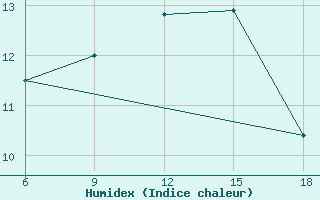 Courbe de l'humidex pour Tizi-Ouzou