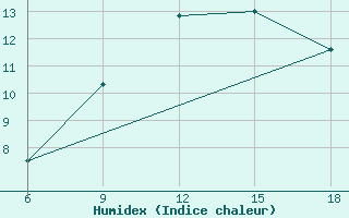 Courbe de l'humidex pour Midelt