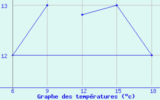 Courbe de tempratures pour Capo Frasca