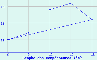 Courbe de tempratures pour Capo Frasca